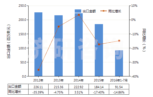 2012-2016年7月中國其他松香和樹脂酸衍生物、松香精及松香油等(HS38069000)出口總額及增速統(tǒng)計